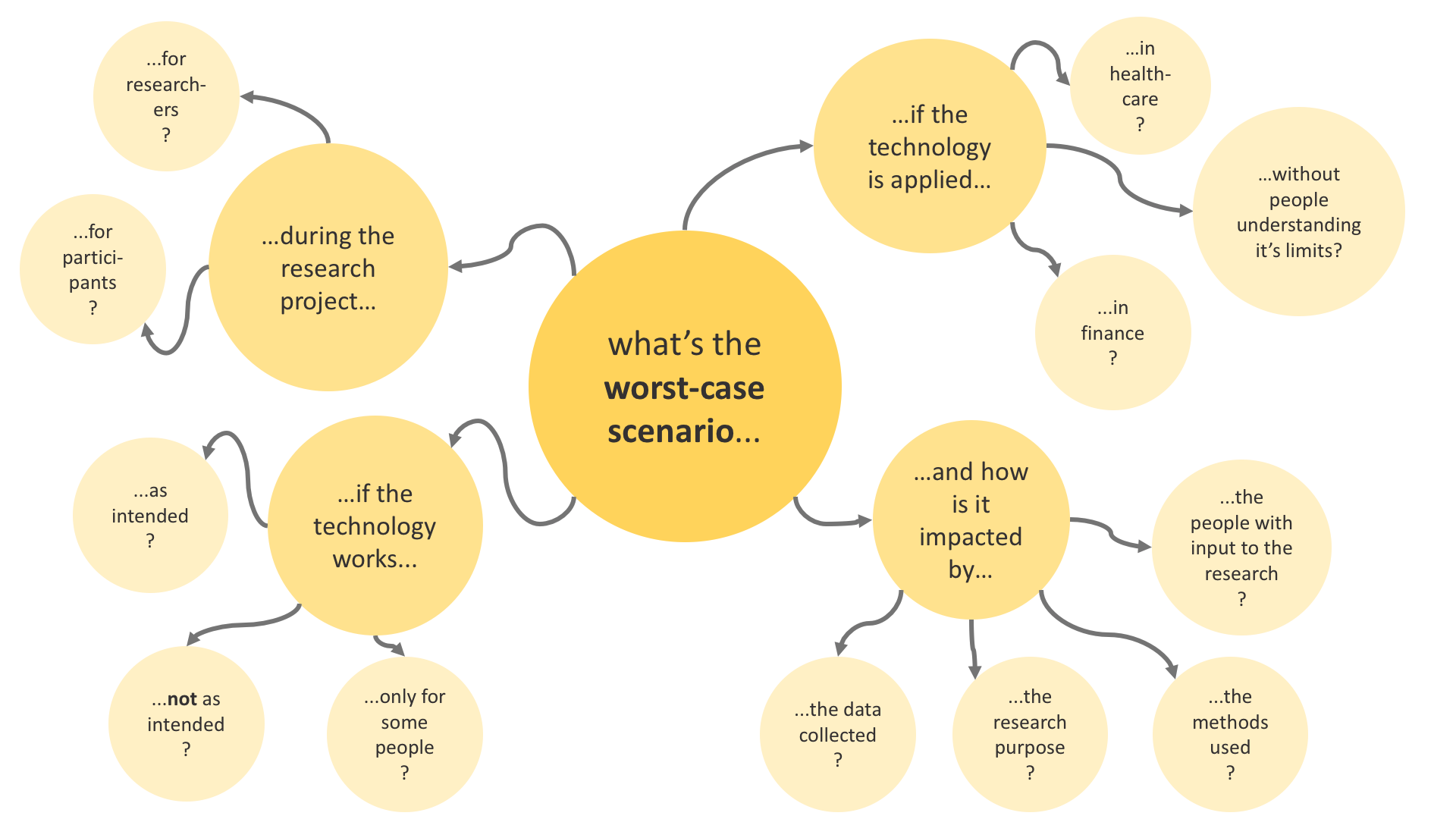 An image of a mind map with yellow bubbles that have prompts for considering worst case scenarios. For example, what's the worst case scenario if the technology works only for some people?